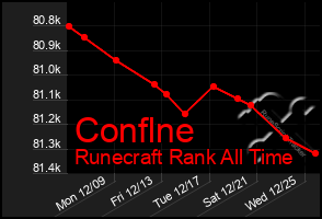 Total Graph of Conflne