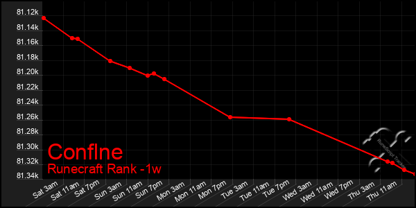 Last 7 Days Graph of Conflne