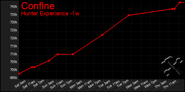 Last 7 Days Graph of Conflne