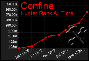 Total Graph of Conflne