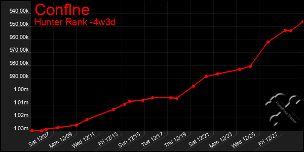 Last 31 Days Graph of Conflne