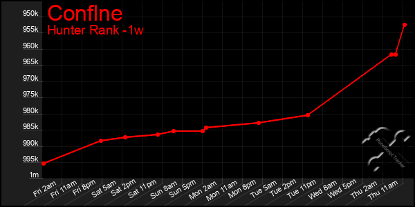 Last 7 Days Graph of Conflne