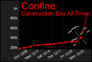 Total Graph of Conflne