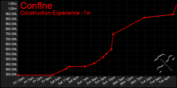 Last 7 Days Graph of Conflne