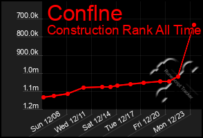 Total Graph of Conflne