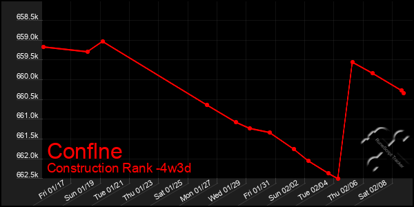 Last 31 Days Graph of Conflne