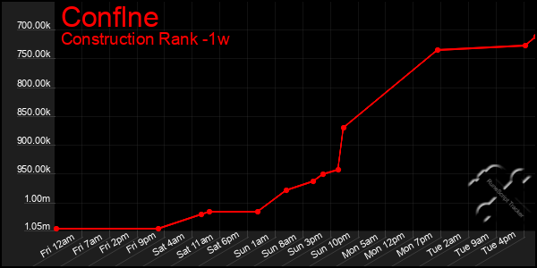 Last 7 Days Graph of Conflne