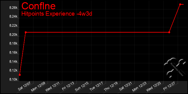 Last 31 Days Graph of Conflne