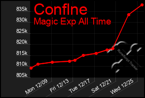 Total Graph of Conflne