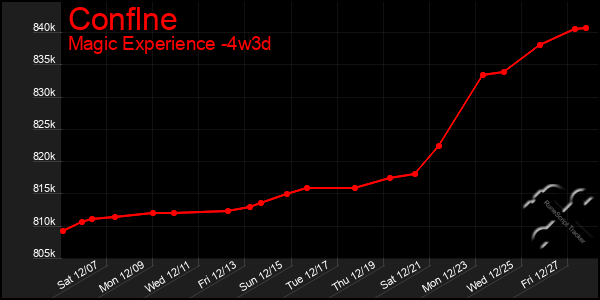 Last 31 Days Graph of Conflne