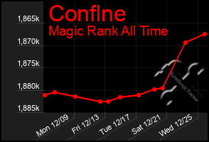 Total Graph of Conflne