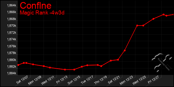 Last 31 Days Graph of Conflne