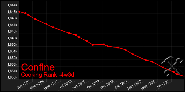 Last 31 Days Graph of Conflne