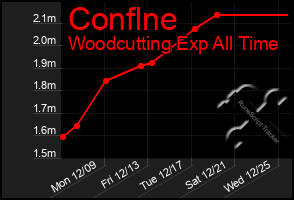 Total Graph of Conflne