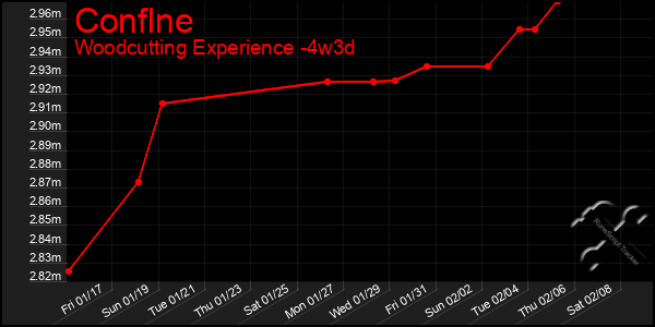 Last 31 Days Graph of Conflne