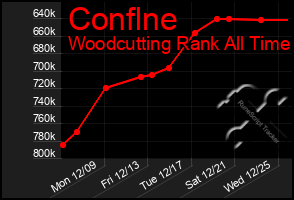 Total Graph of Conflne