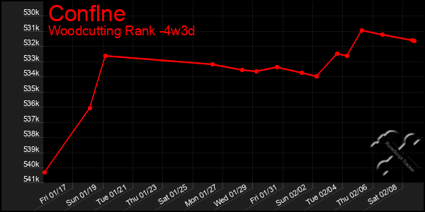 Last 31 Days Graph of Conflne