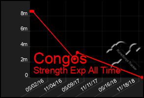 Total Graph of Congos