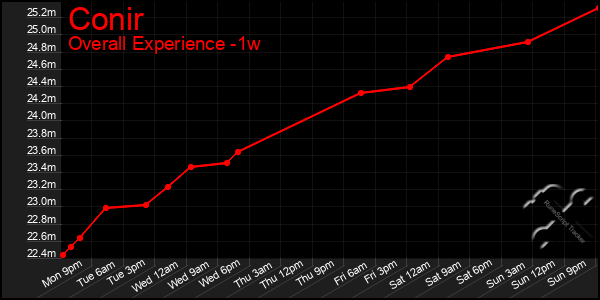 Last 7 Days Graph of Conir