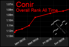 Total Graph of Conir
