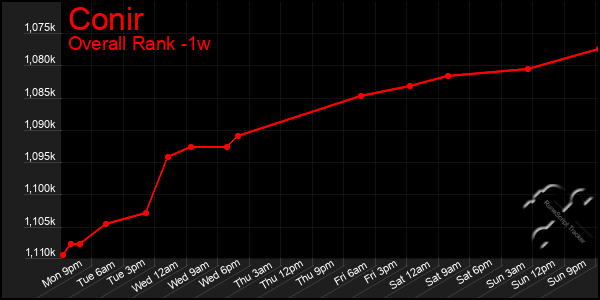 Last 7 Days Graph of Conir