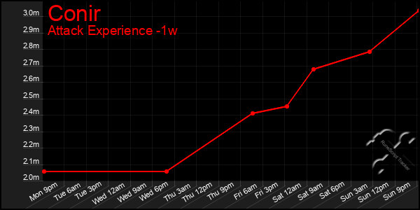 Last 7 Days Graph of Conir