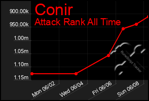 Total Graph of Conir