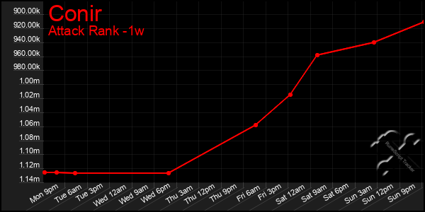 Last 7 Days Graph of Conir