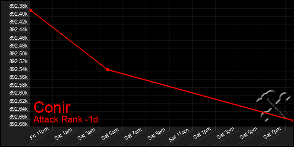 Last 24 Hours Graph of Conir