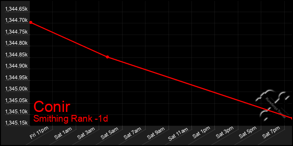 Last 24 Hours Graph of Conir