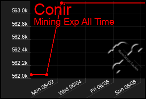Total Graph of Conir