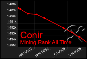 Total Graph of Conir