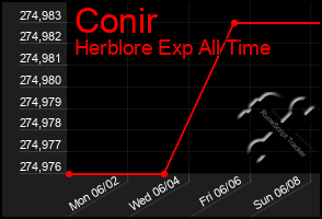 Total Graph of Conir