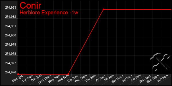 Last 7 Days Graph of Conir