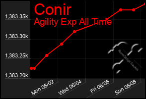 Total Graph of Conir