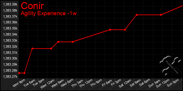 Last 7 Days Graph of Conir