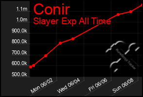 Total Graph of Conir