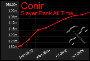 Total Graph of Conir