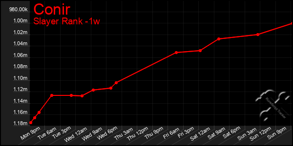 Last 7 Days Graph of Conir