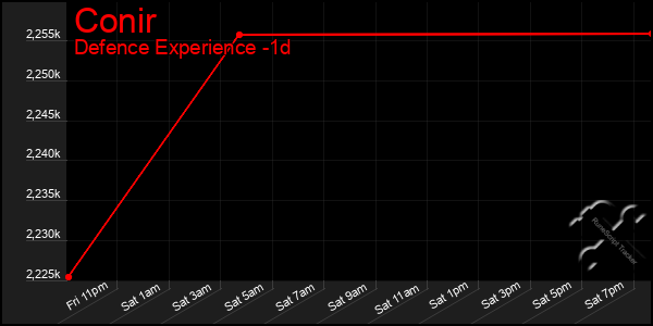 Last 24 Hours Graph of Conir