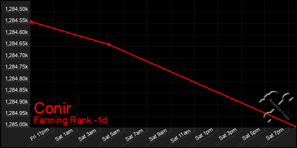 Last 24 Hours Graph of Conir