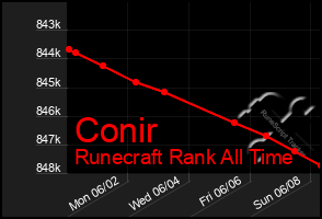 Total Graph of Conir