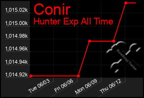 Total Graph of Conir