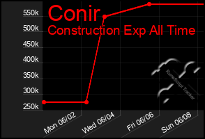 Total Graph of Conir