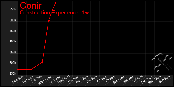 Last 7 Days Graph of Conir