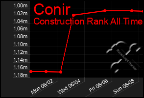 Total Graph of Conir