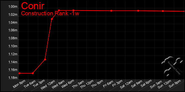 Last 7 Days Graph of Conir