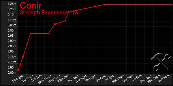 Last 7 Days Graph of Conir