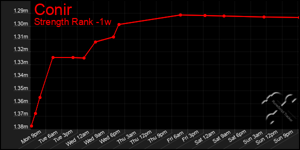 Last 7 Days Graph of Conir