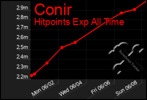 Total Graph of Conir